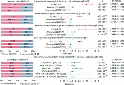 COVID-19 severity: does the genetic landscape of rare variants matter?